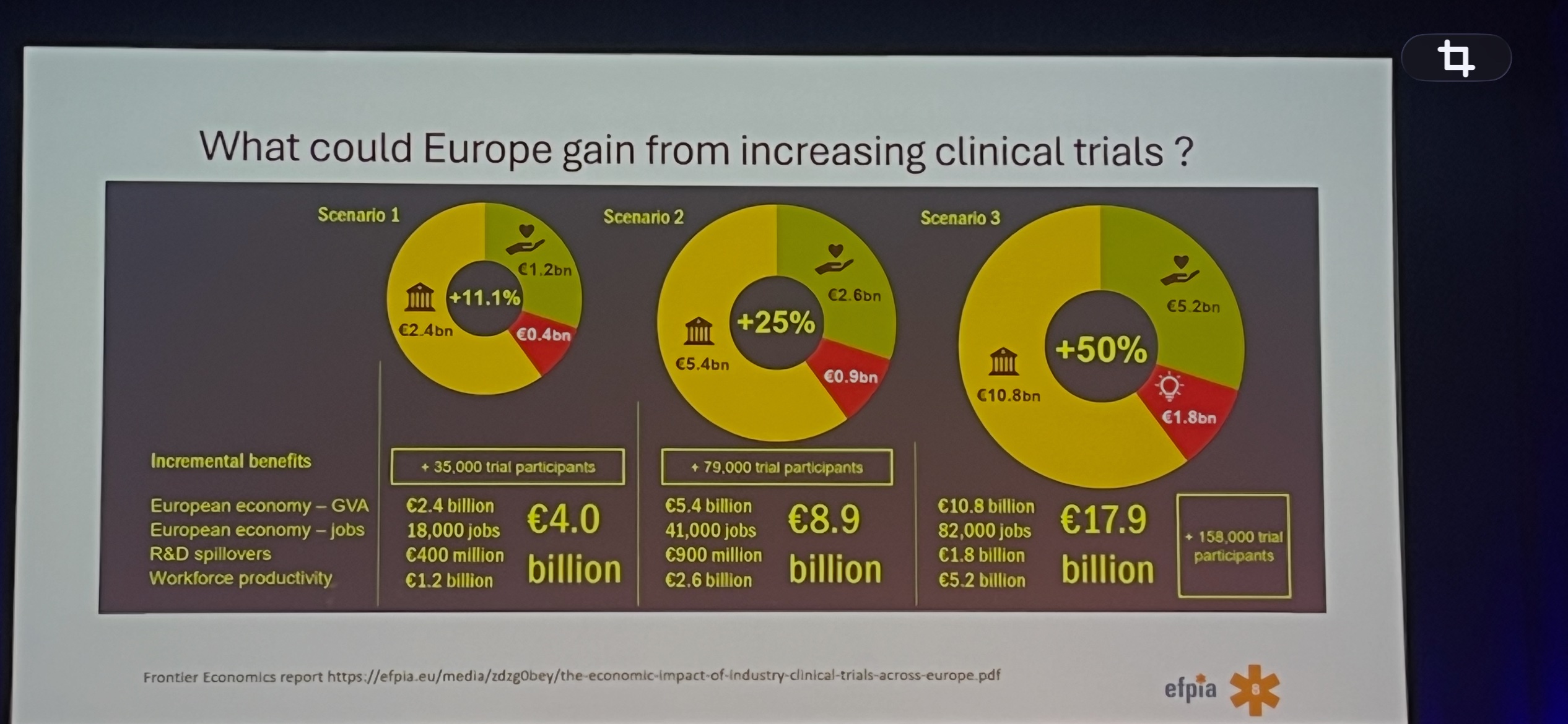 What could Europe gain from increasing clinical trials – Frontier Economics / EFPIA report